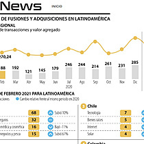 Fusiones y adquisiciones en la regin cayeron 21% respecto al mismo periodo de 2020